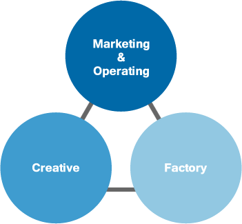 Marketing&Operating Creative Factory